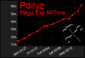 Total Graph of Pdilyz