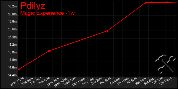 Last 7 Days Graph of Pdilyz