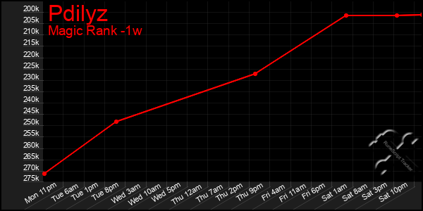 Last 7 Days Graph of Pdilyz