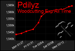 Total Graph of Pdilyz