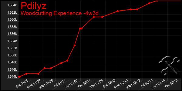 Last 31 Days Graph of Pdilyz