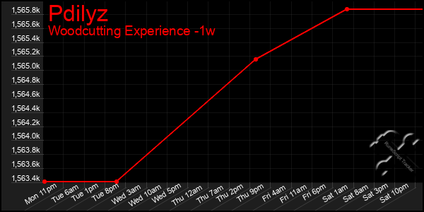 Last 7 Days Graph of Pdilyz