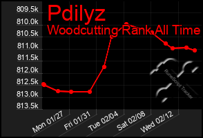 Total Graph of Pdilyz