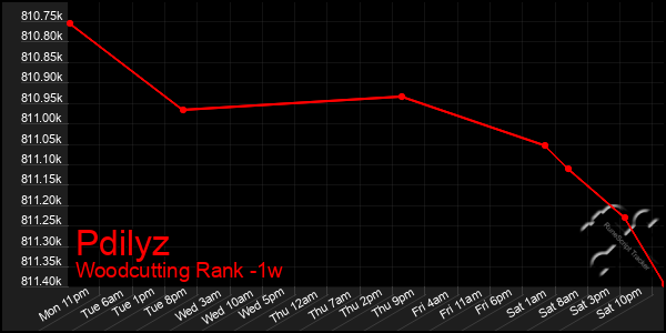 Last 7 Days Graph of Pdilyz