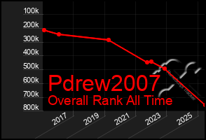 Total Graph of Pdrew2007