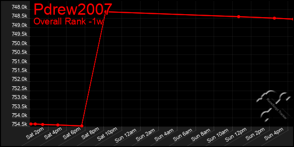 1 Week Graph of Pdrew2007