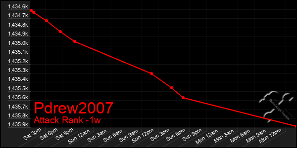 Last 7 Days Graph of Pdrew2007