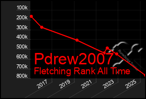 Total Graph of Pdrew2007