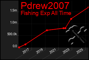 Total Graph of Pdrew2007
