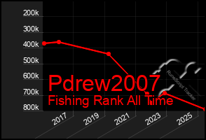 Total Graph of Pdrew2007