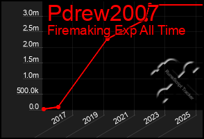 Total Graph of Pdrew2007