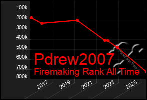 Total Graph of Pdrew2007