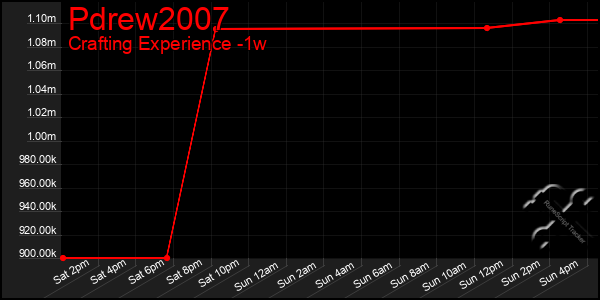Last 7 Days Graph of Pdrew2007
