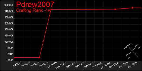 Last 7 Days Graph of Pdrew2007