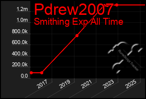 Total Graph of Pdrew2007