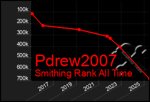 Total Graph of Pdrew2007