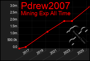 Total Graph of Pdrew2007