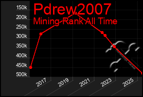Total Graph of Pdrew2007