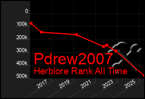 Total Graph of Pdrew2007