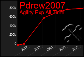 Total Graph of Pdrew2007