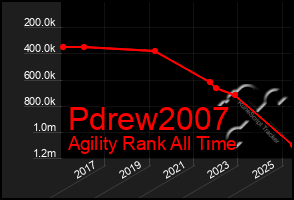 Total Graph of Pdrew2007