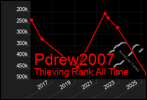 Total Graph of Pdrew2007