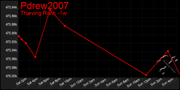 Last 7 Days Graph of Pdrew2007