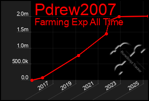 Total Graph of Pdrew2007