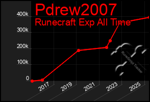 Total Graph of Pdrew2007