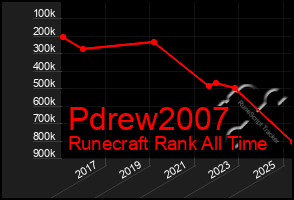Total Graph of Pdrew2007