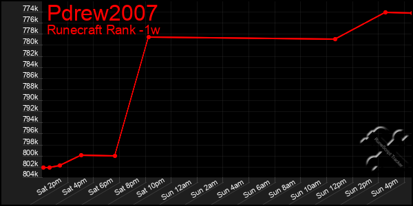 Last 7 Days Graph of Pdrew2007
