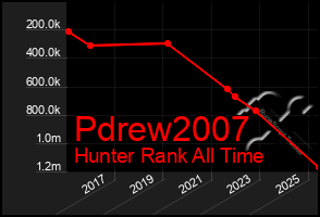 Total Graph of Pdrew2007