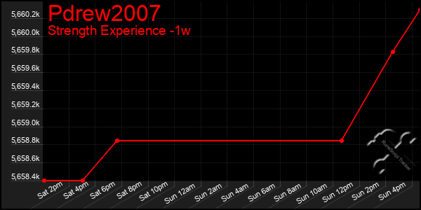 Last 7 Days Graph of Pdrew2007