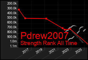 Total Graph of Pdrew2007