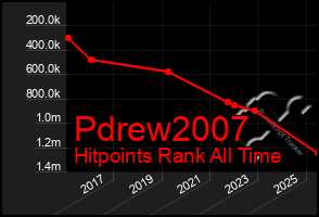 Total Graph of Pdrew2007