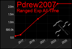 Total Graph of Pdrew2007