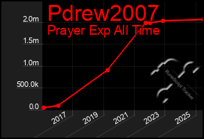Total Graph of Pdrew2007