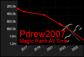 Total Graph of Pdrew2007