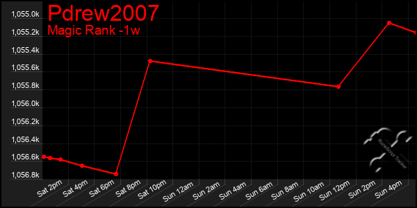 Last 7 Days Graph of Pdrew2007