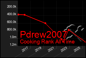 Total Graph of Pdrew2007