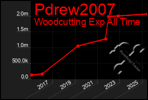Total Graph of Pdrew2007