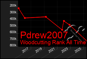 Total Graph of Pdrew2007