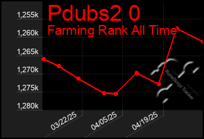 Total Graph of Pdubs2 0