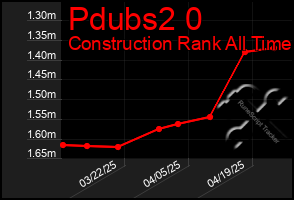 Total Graph of Pdubs2 0
