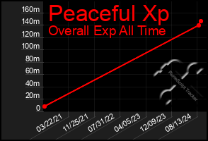 Total Graph of Peaceful Xp