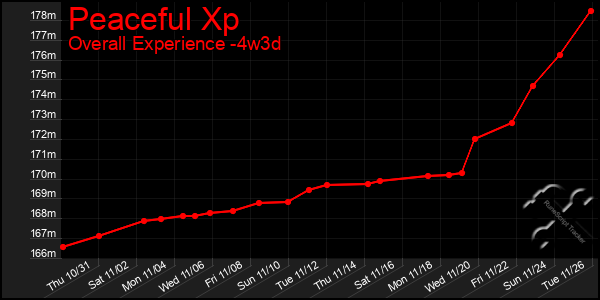 Last 31 Days Graph of Peaceful Xp