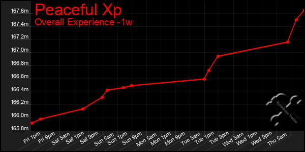 Last 7 Days Graph of Peaceful Xp