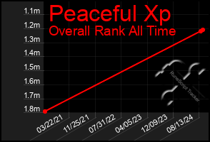 Total Graph of Peaceful Xp