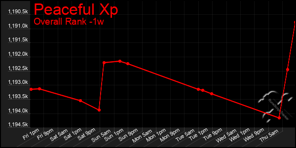 Last 7 Days Graph of Peaceful Xp