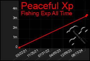 Total Graph of Peaceful Xp